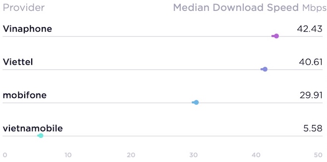 Mobi, Vina, Viettel, nhà mạng nào có tốc độ Internet di động nhanh nhất?
